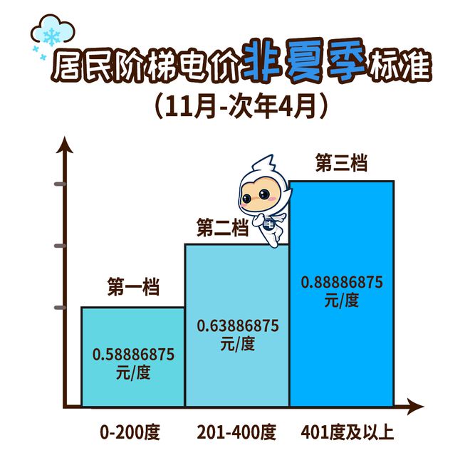 电费有调整！这样计算→凯发首页@所有人！今起